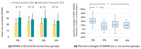 ASafePlace Figure 5: bar charts compare HRV-SDNN during stress and relaxation sessions, alongside boxplots of the percentage change for four study groups.